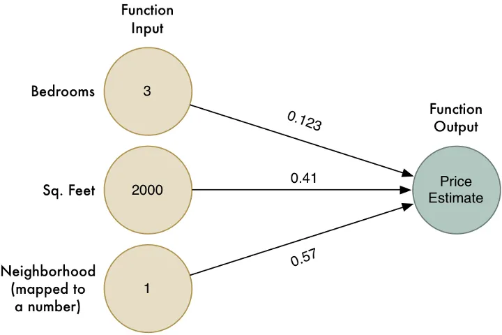 gambar rajah fungsi meneka harga rumah berdasarkan ciri-cirinya