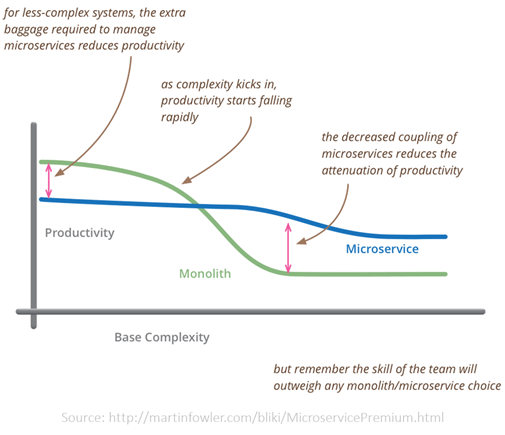 microservice vs monolith